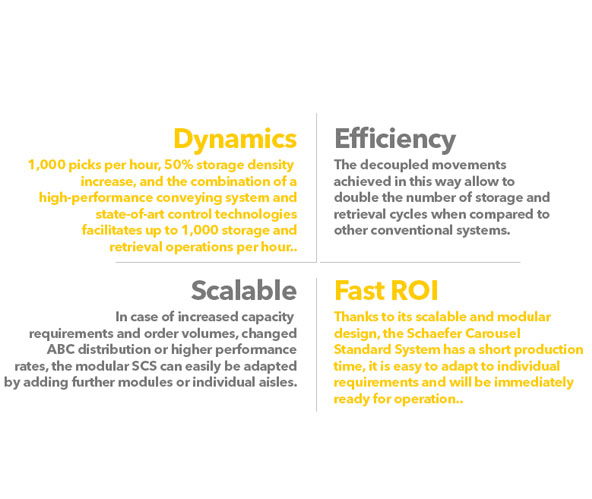 Horizontal Carousel Systems. Improving, Quality, Inventory Control, Effective. Contact us! SSI Schaefer. www.schaefershelving.com