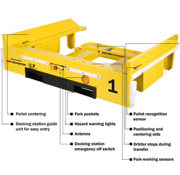 Inforgraphic Orbiter Pallet Shuttle. Contact us! SSI Schaefer. www.schaefershelving.com