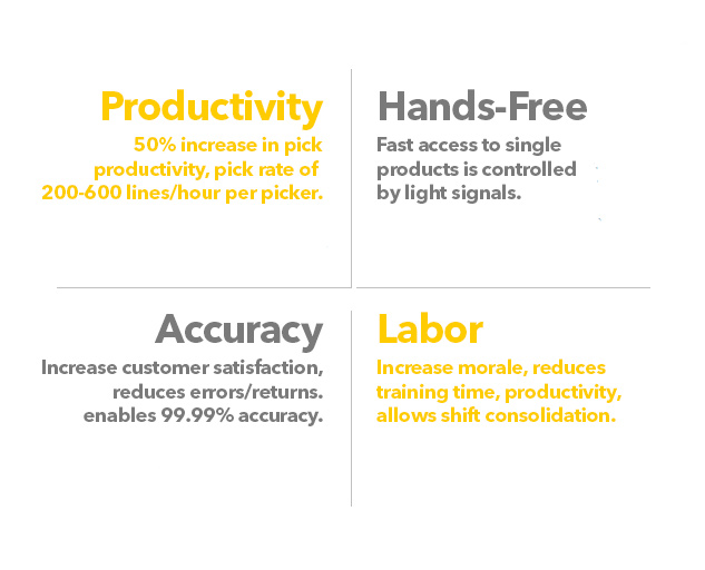 Picking to Productivity, Hands-Free, Accuracy, Labor. Contact us! SSI Schaefer. www.schaefershelving.com